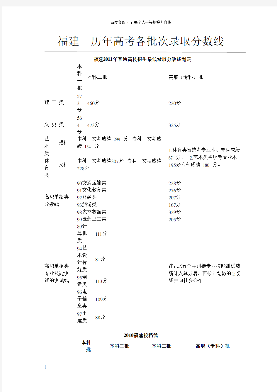 福建历年高考录取分数线