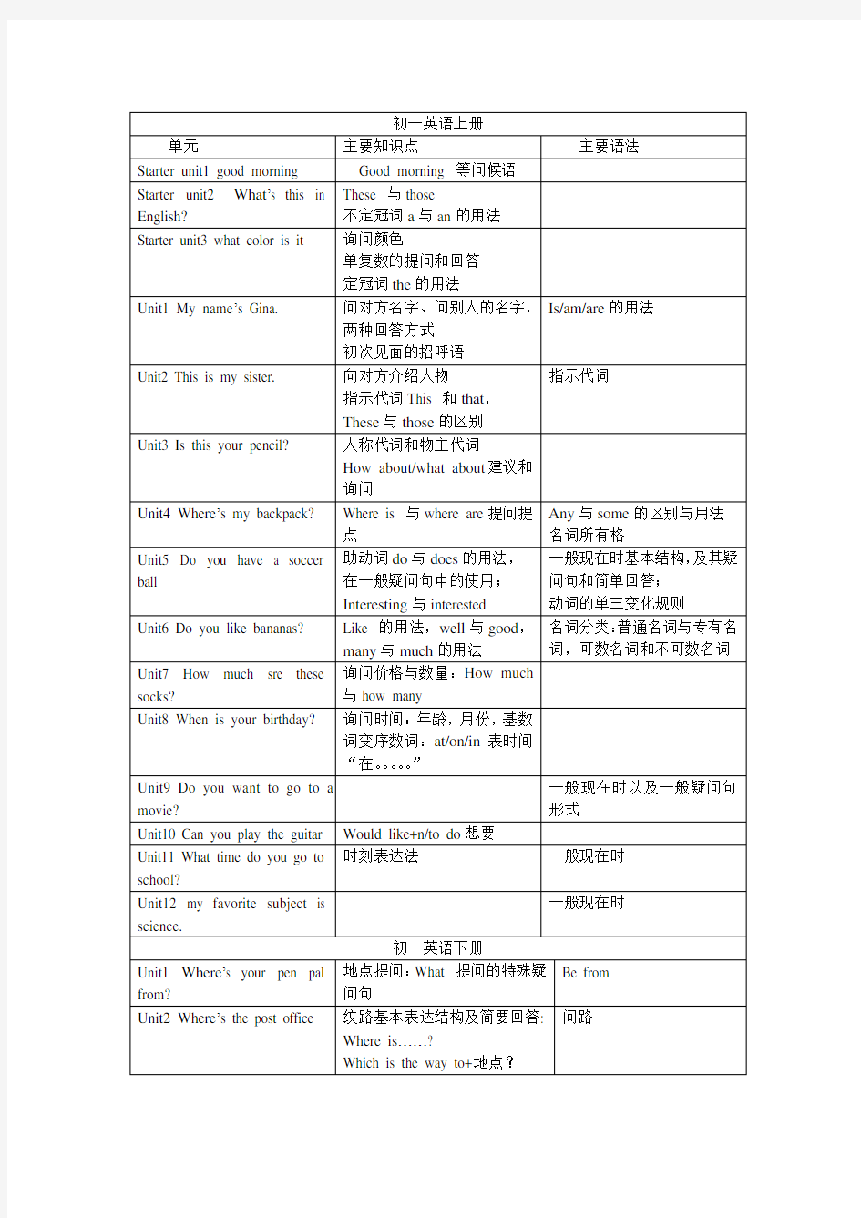 人教版初中英语知识点