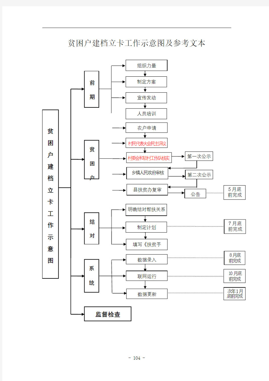 贫困户建档立卡工作示意图及参考文本贫困户申请书【模板】