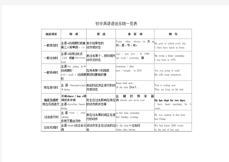 初中英语时态总结一览表