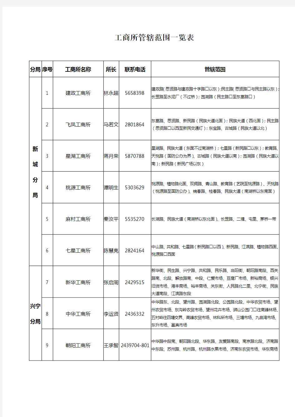 工商所管辖范围一览表