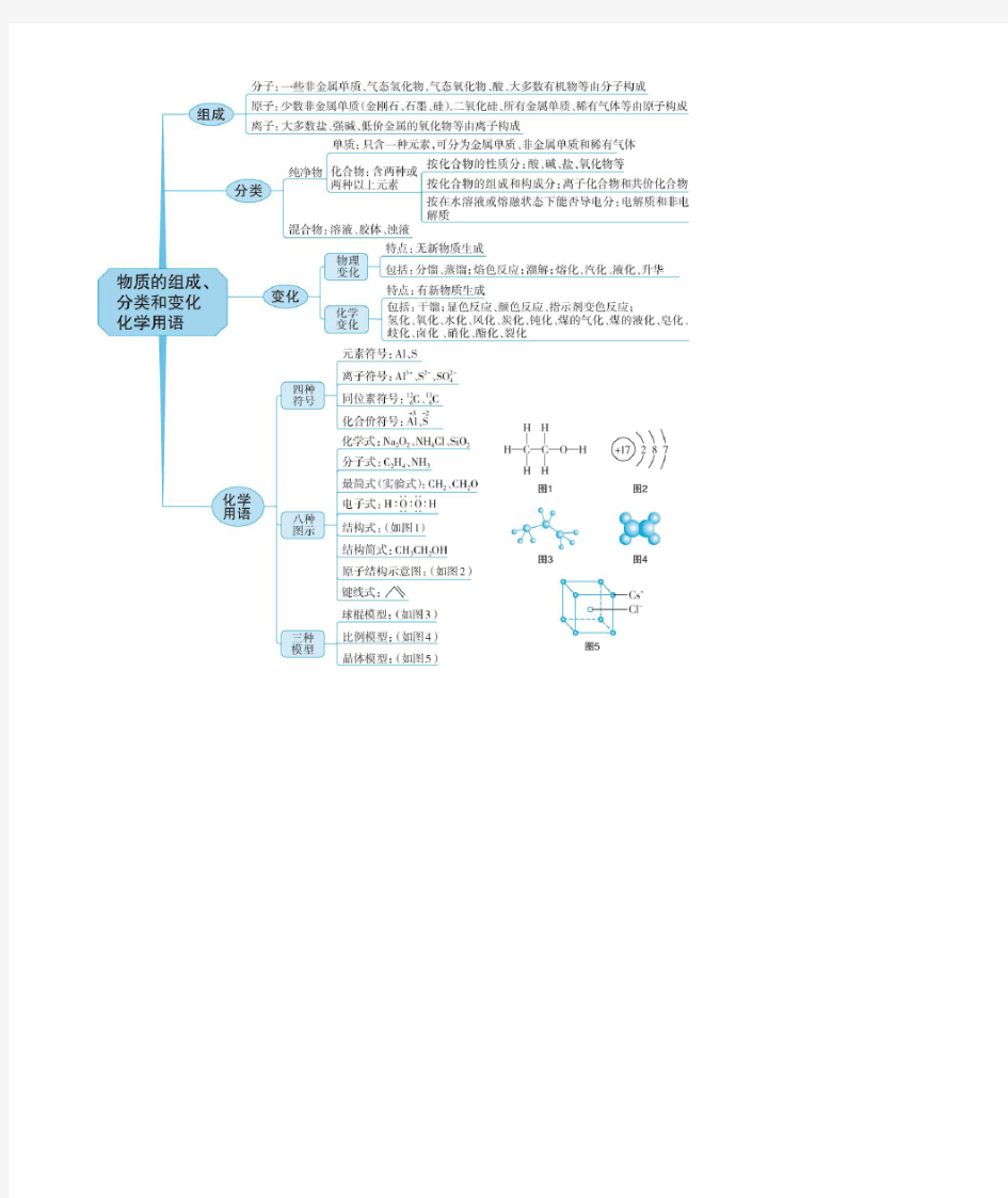 高三化学二轮复习专题知识点总结思维导图