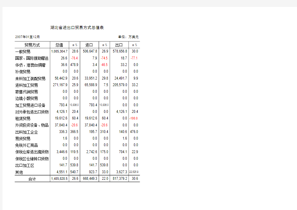 湖北省2007年进出口贸易统计数据