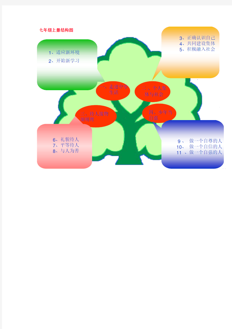 七年级政治上册知识树