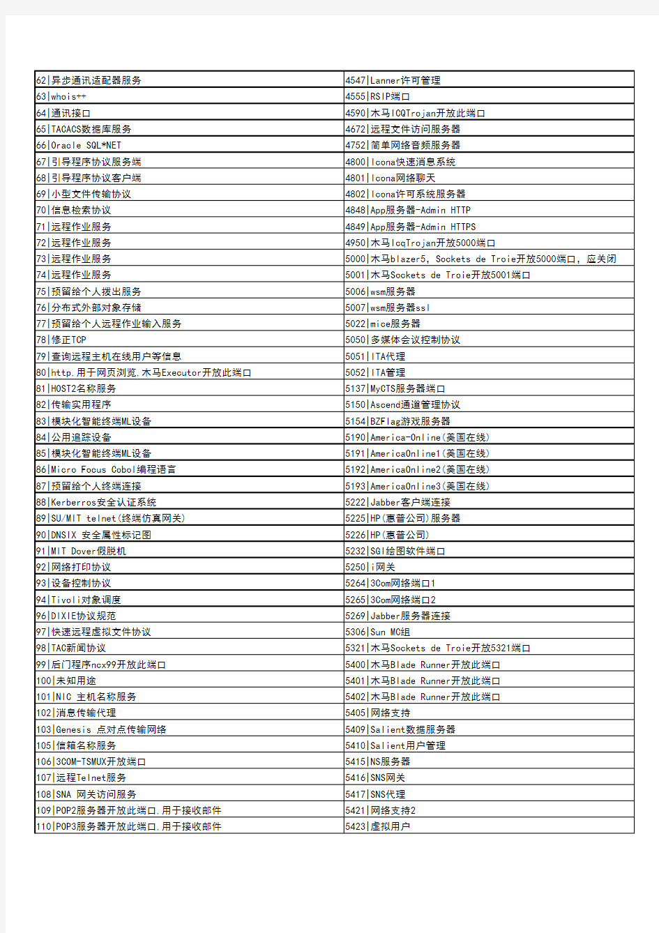 计算机端口对应的服务以及作用