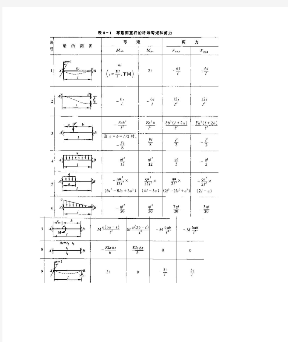 位移法基本杆件剪力弯矩表