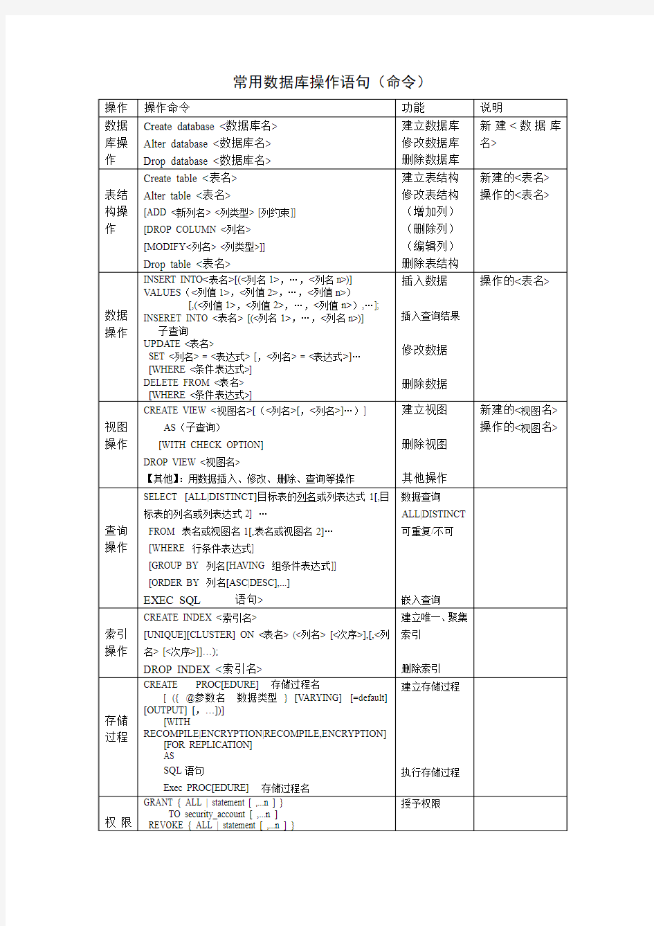 DB常用操作命令