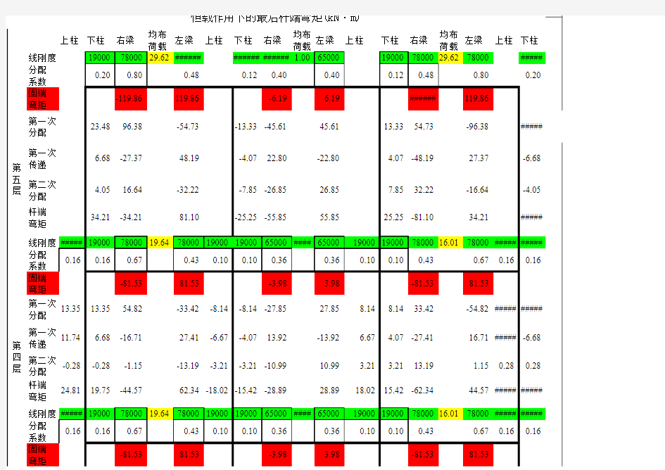 弯矩二次分配法计算表