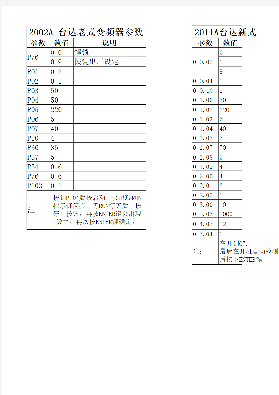 台达变频器参数设置表(E-M)