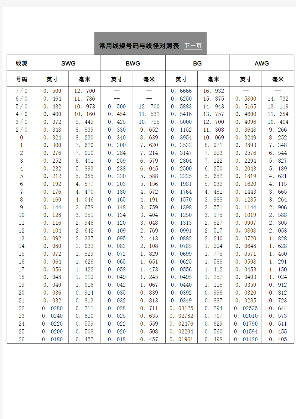 UL常用线规号码与线径对照表
