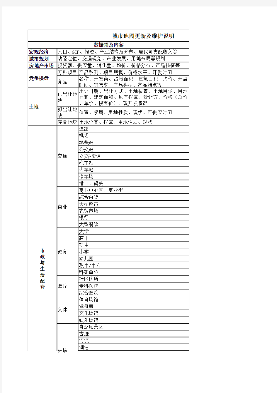 城市地图更新及维护说明