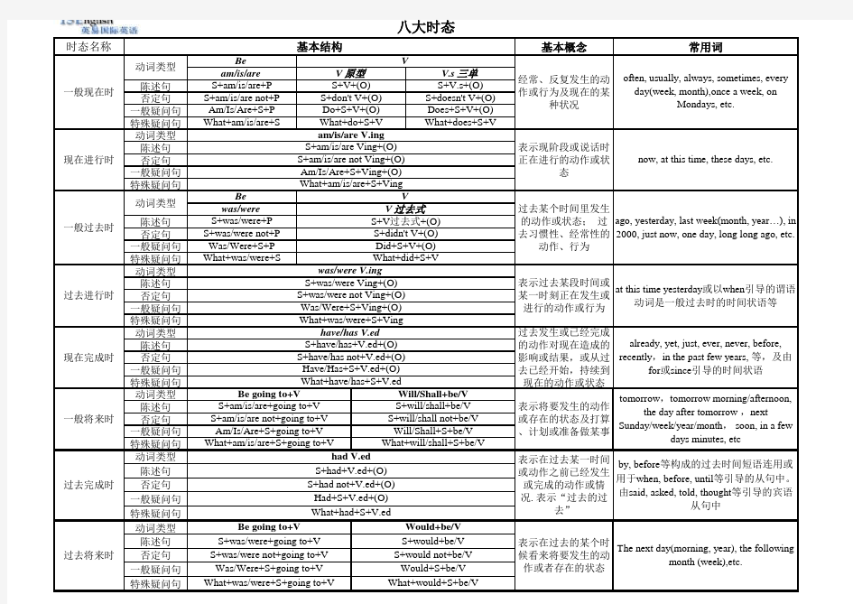 英语八大时态一览表