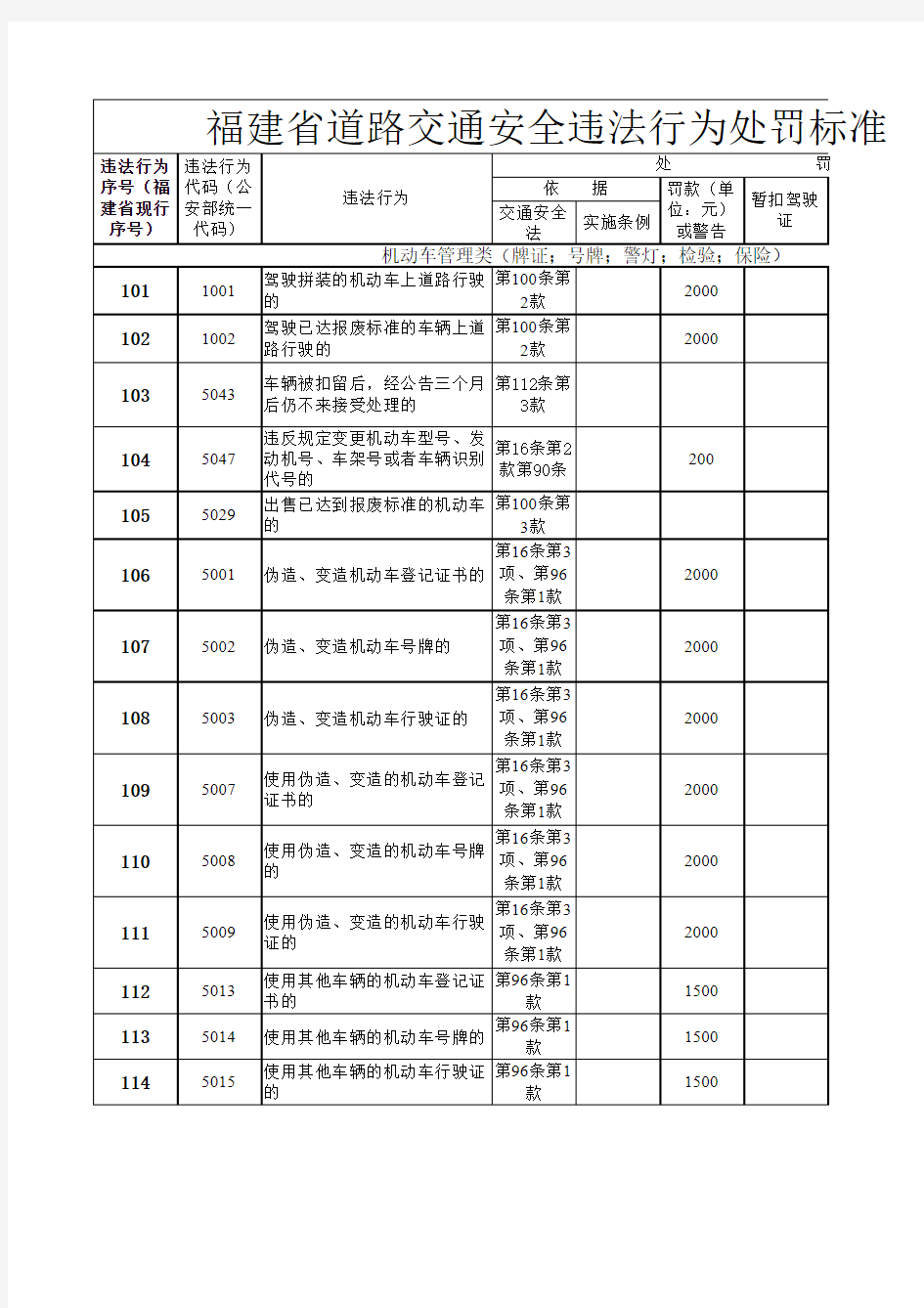 交通违章代码含义