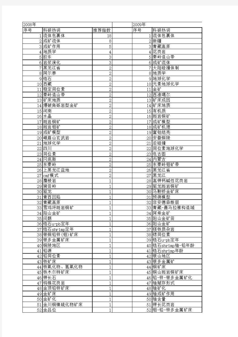 【国家自然科学基金】_成矿阶段_基金支持热词逐年推荐_【万方软件创新助手】_20140730