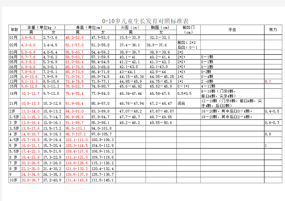 0-10岁儿童生长发育对照表