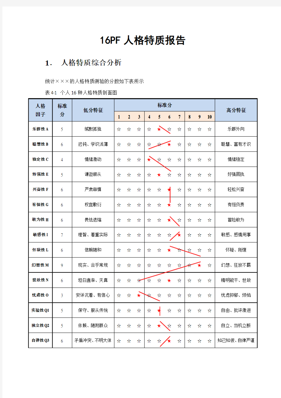 16PF人格特质测验分析报告模板