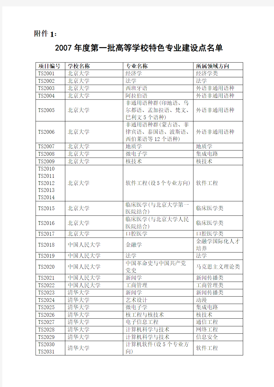 高等学校国家级特色专业建设点名单(全)