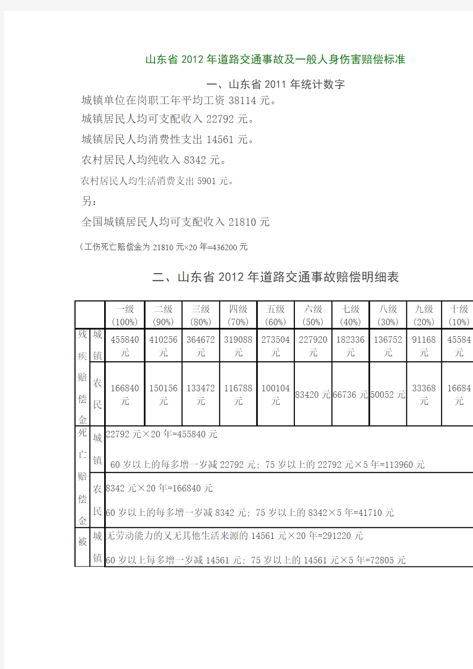 山东省2012年道路交通事故及一般人身伤害赔偿标准