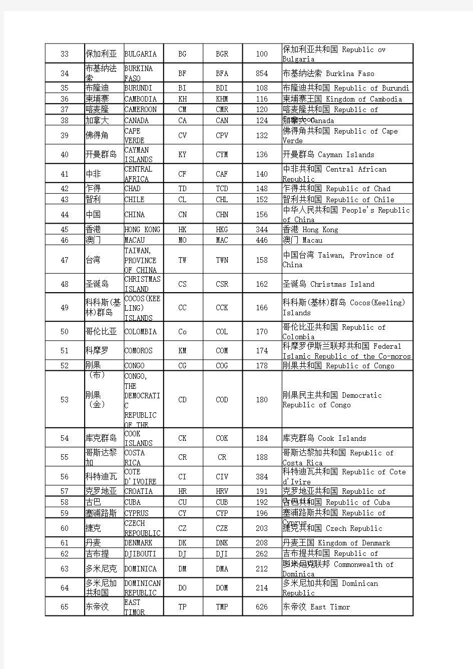 最新整理GBT_2659-2000世界各国和地区名称代码