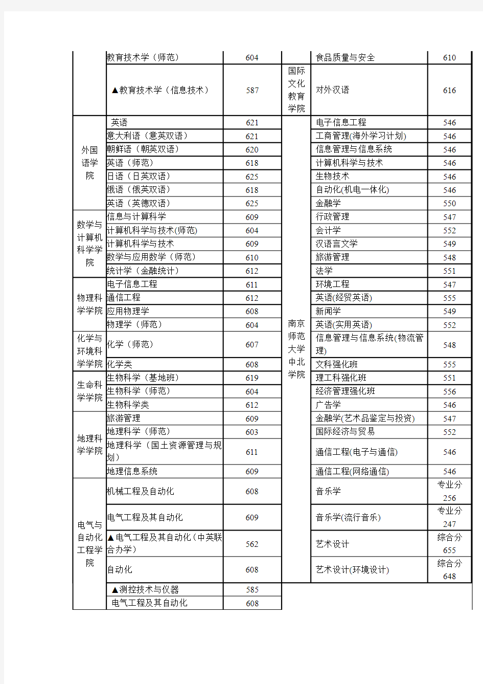 南京师范大学2007年江苏省录取分数线