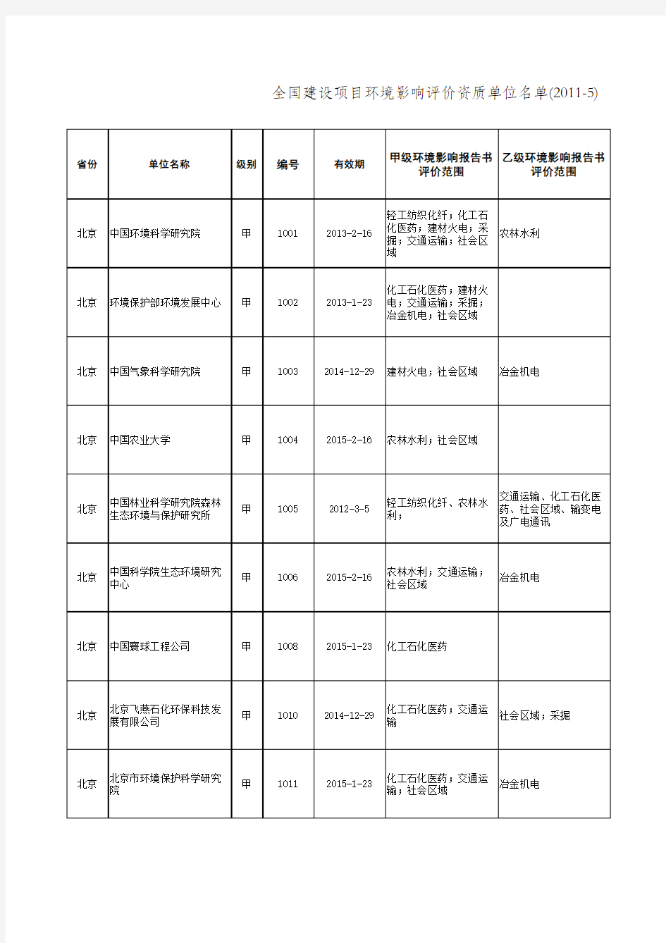 全国环评资质单位