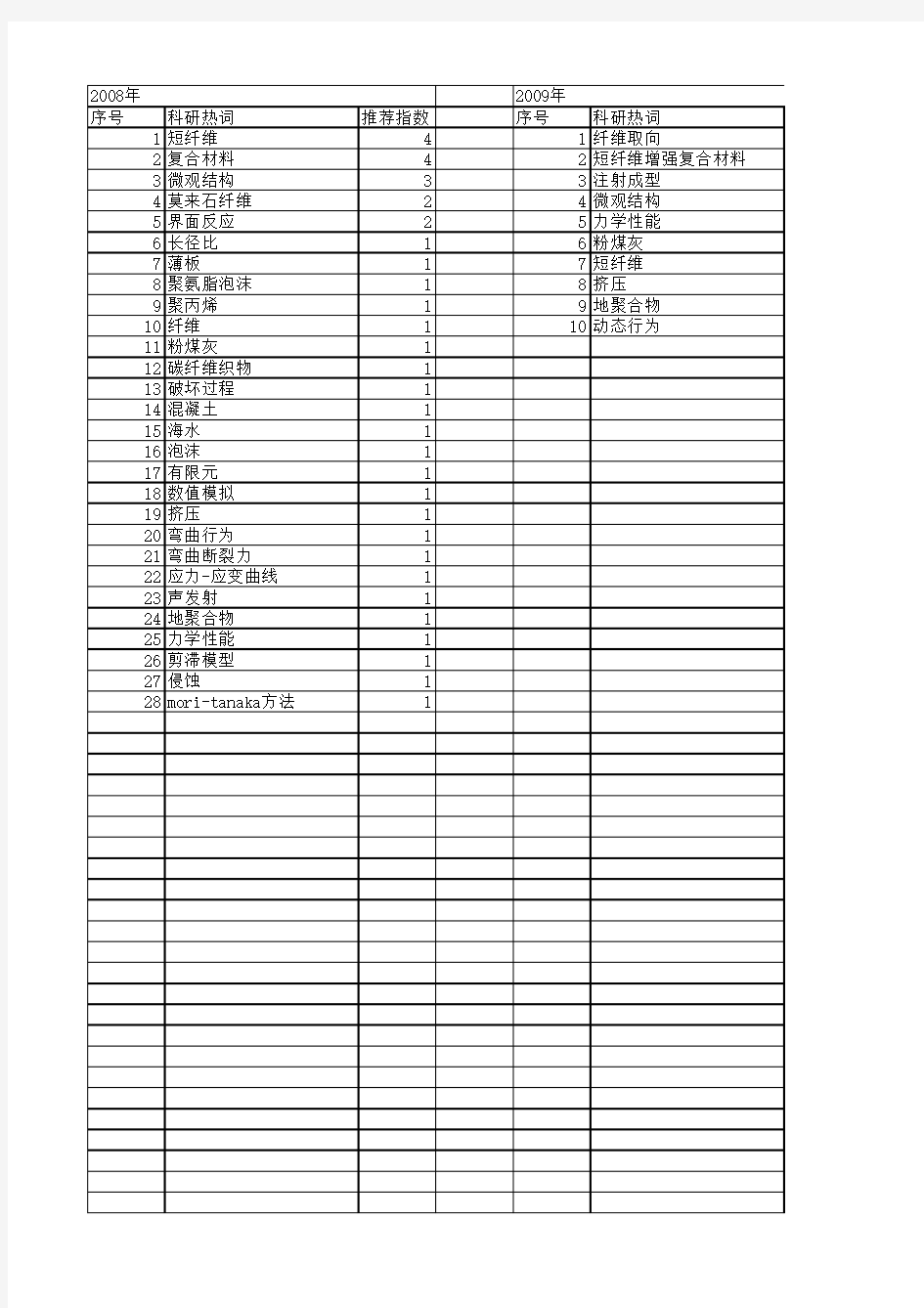 【国家自然科学基金】_短纤维增强复合材料_基金支持热词逐年推荐_【万方软件创新助手】_20140731