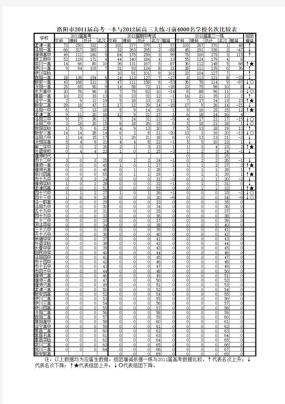 洛阳高三一练成绩学校排名比较(前4000名)