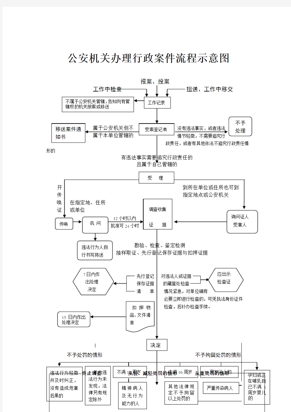 公安机关办理行政案件办案流程图