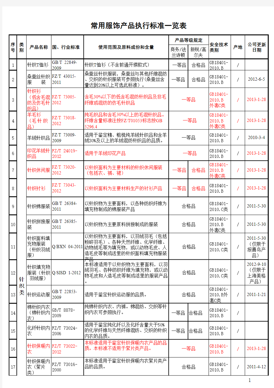 常用服饰产品执行标准一览表 2013 01 28