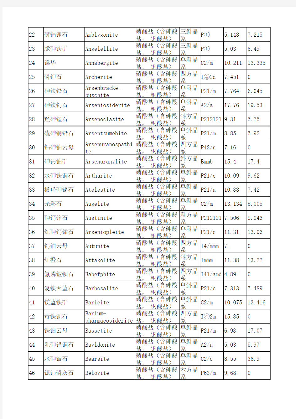 中国地质科学院矿物数据库-磷酸盐砷酸盐钒酸盐712种