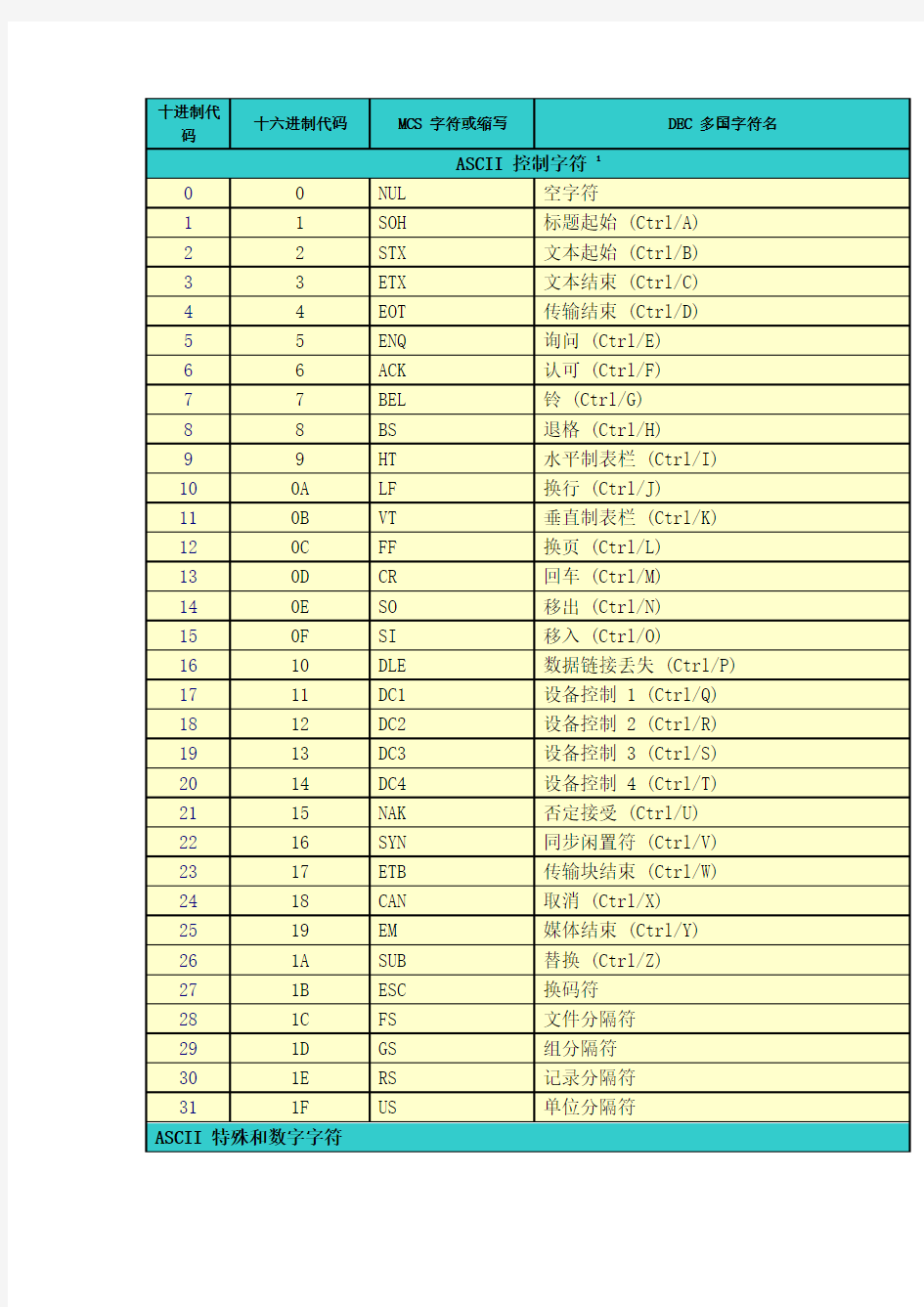 ASCII码对照表