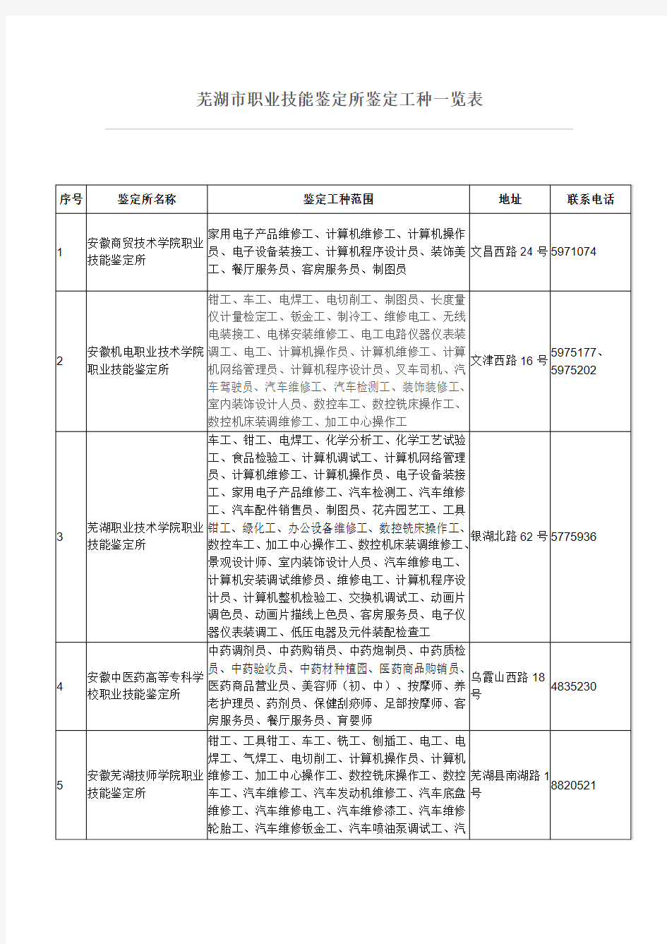 芜湖市职业技能鉴定所鉴定工种一览表