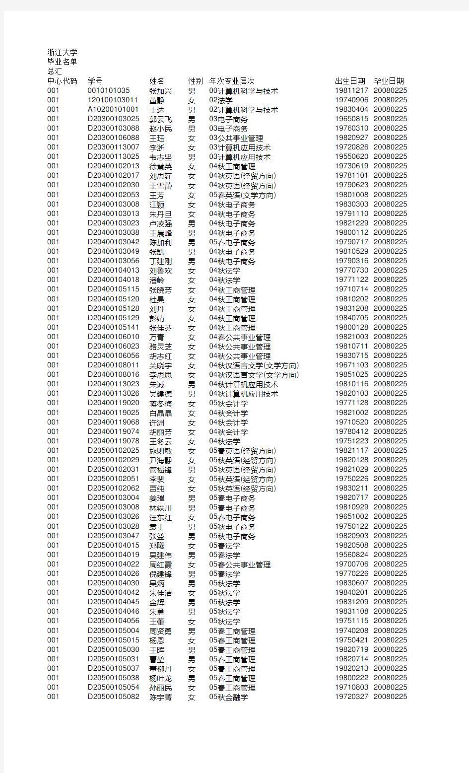 浙江大学毕业名单总汇