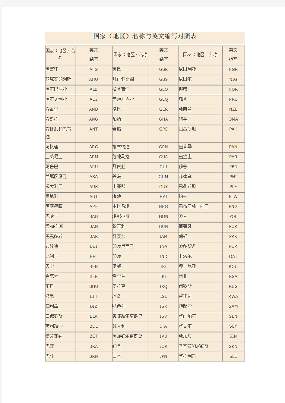 国家(地区)名称与英文缩写