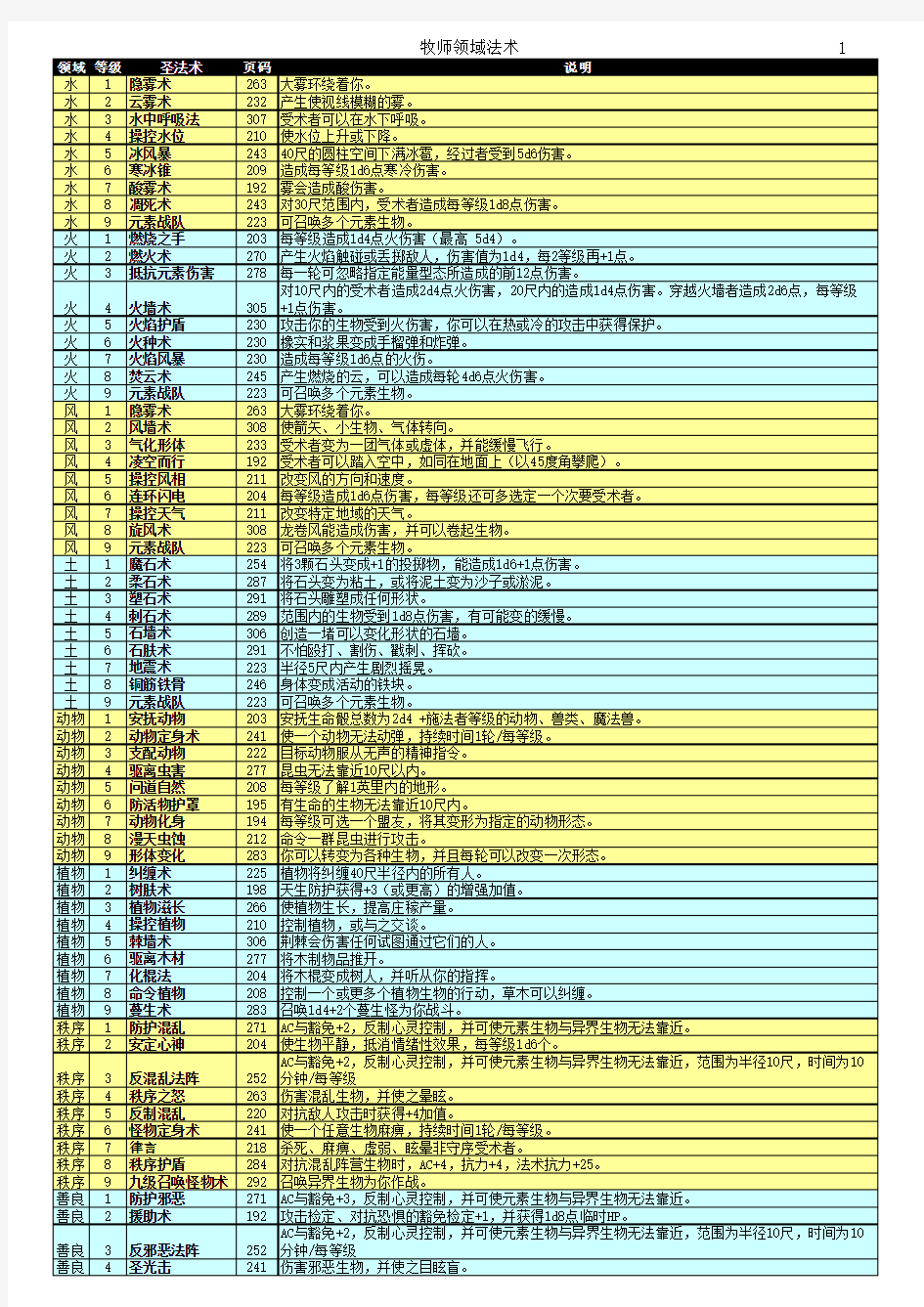 DND龙与地下城3R法术速查表(自己整理)