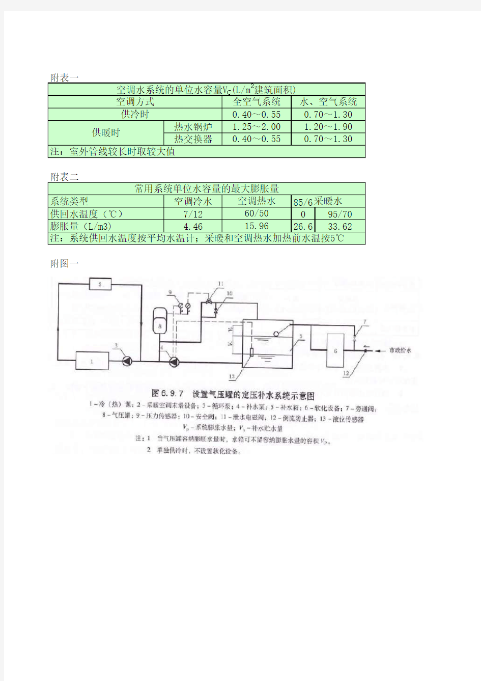 空调水系统定压装置选型计算