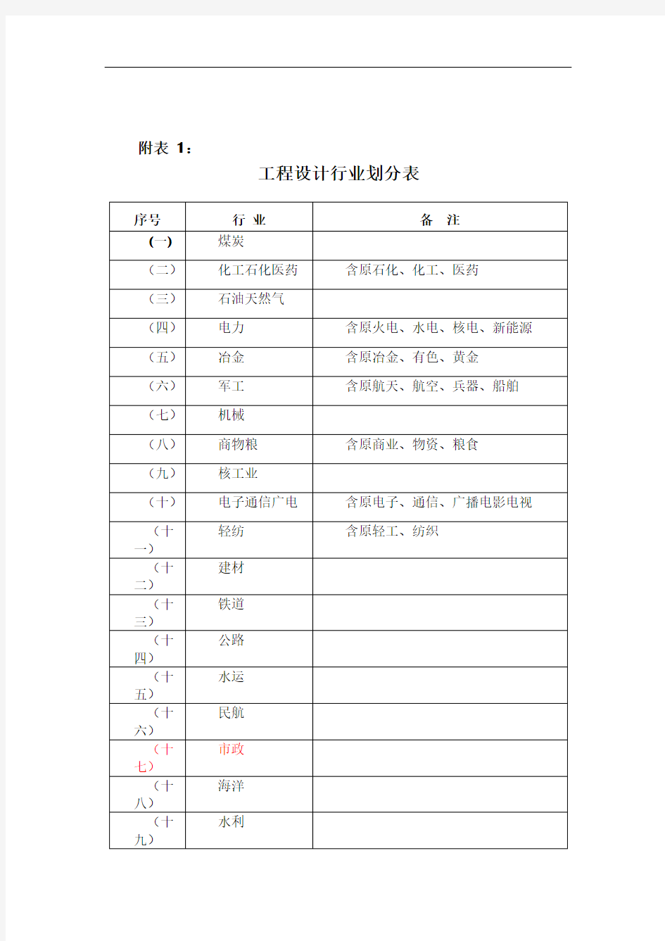 工程设计行业及建设规模划分表(全)