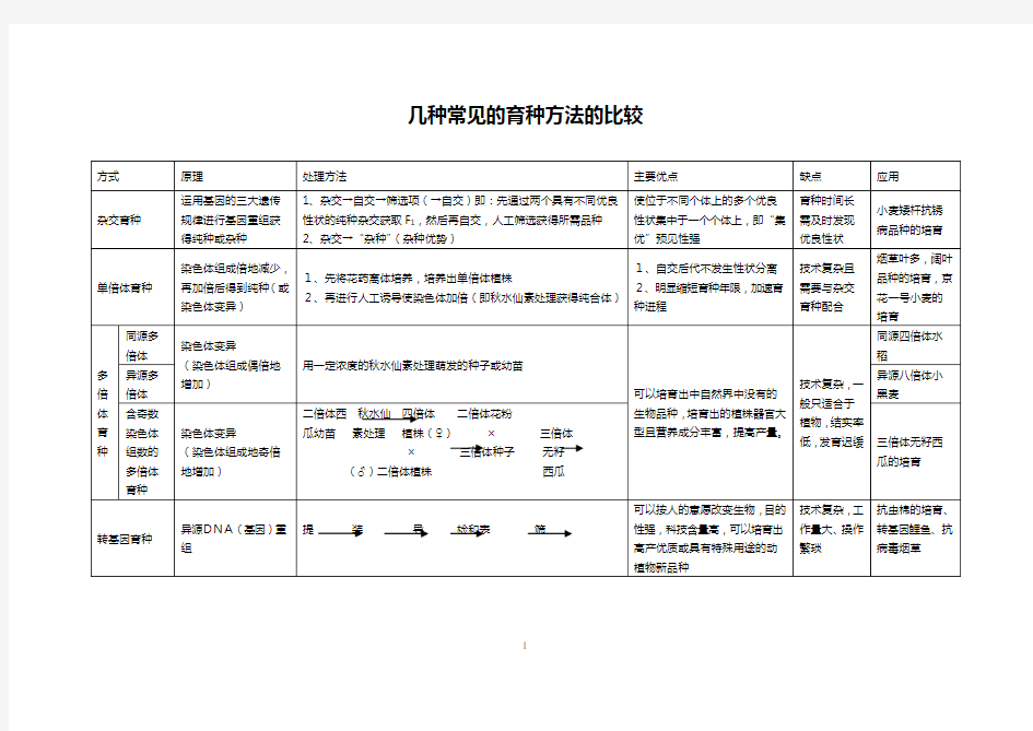 高中生物几种常见的育种方法的比较