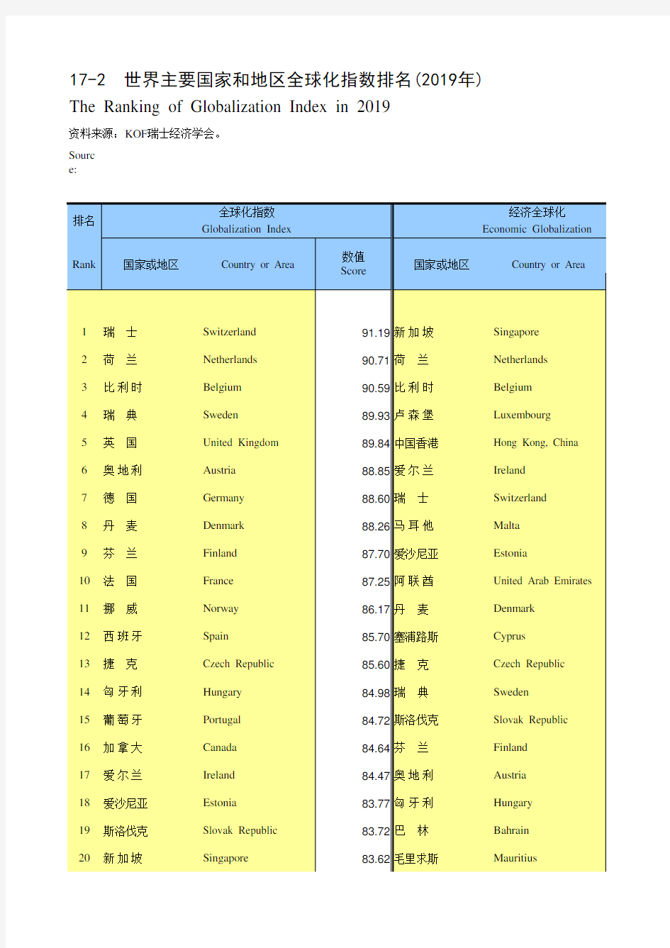 国际统计世界各国社会发展经济数据：17-2_世界主要国家和地区全球化指数排名(2019年)