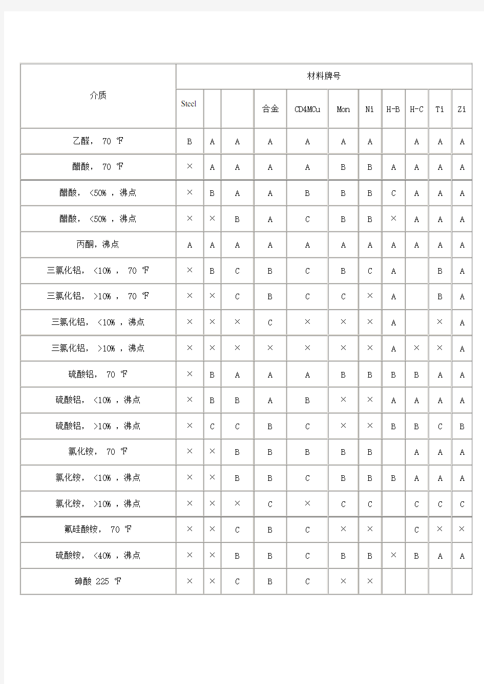 介质-材料选用表