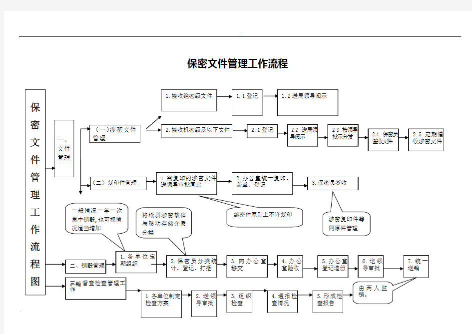 保密文件管理工作流程