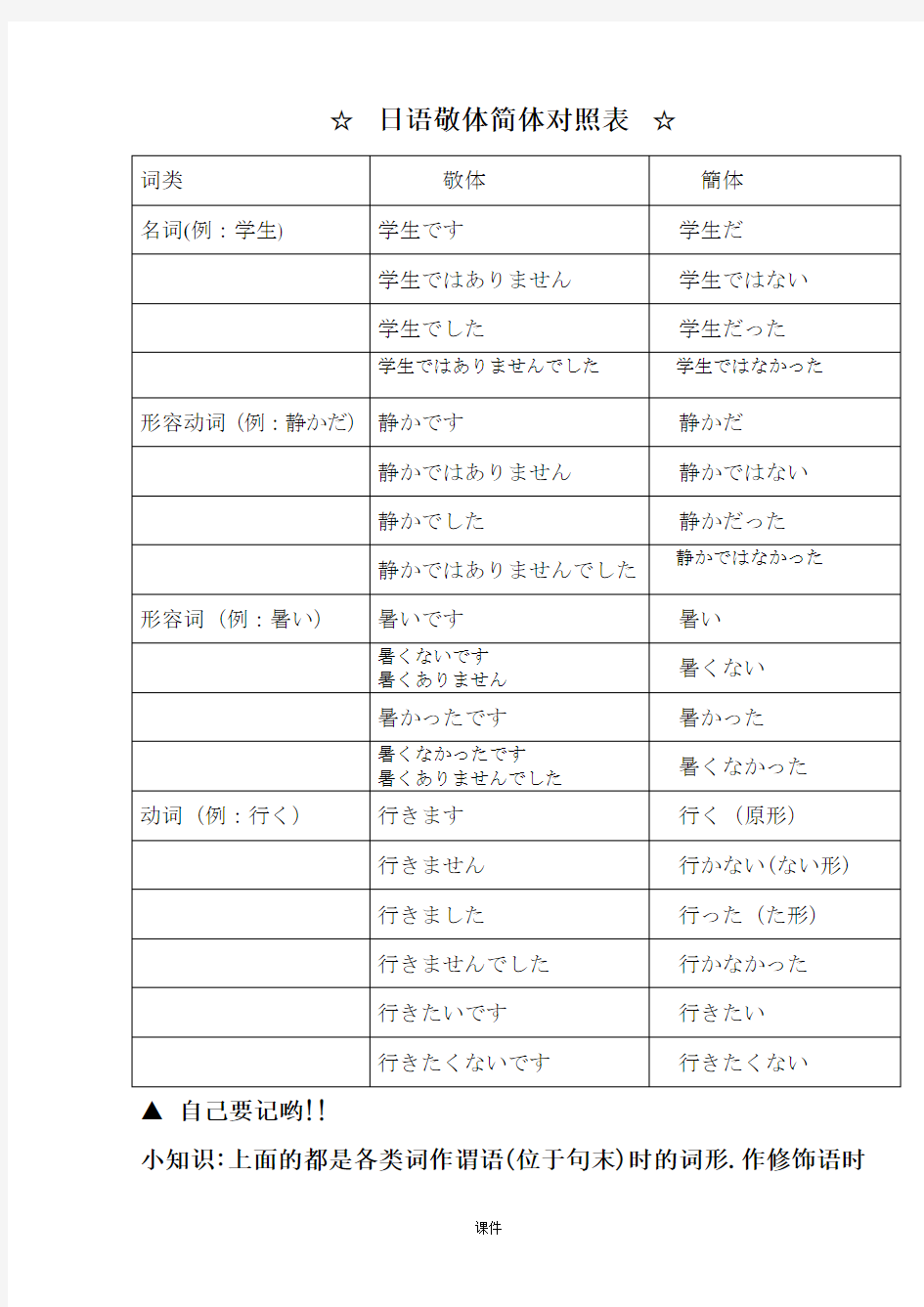 日语敬体简体对照表【通用】.doc