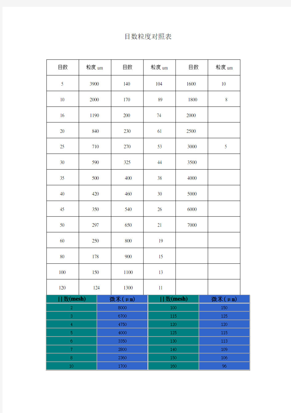 目数和微米对照表