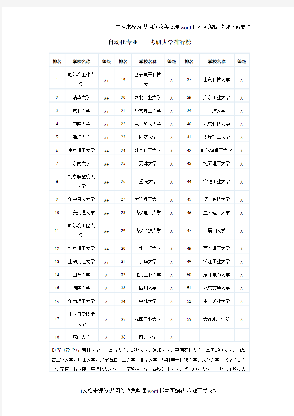 自动化专业——考研大学排行榜