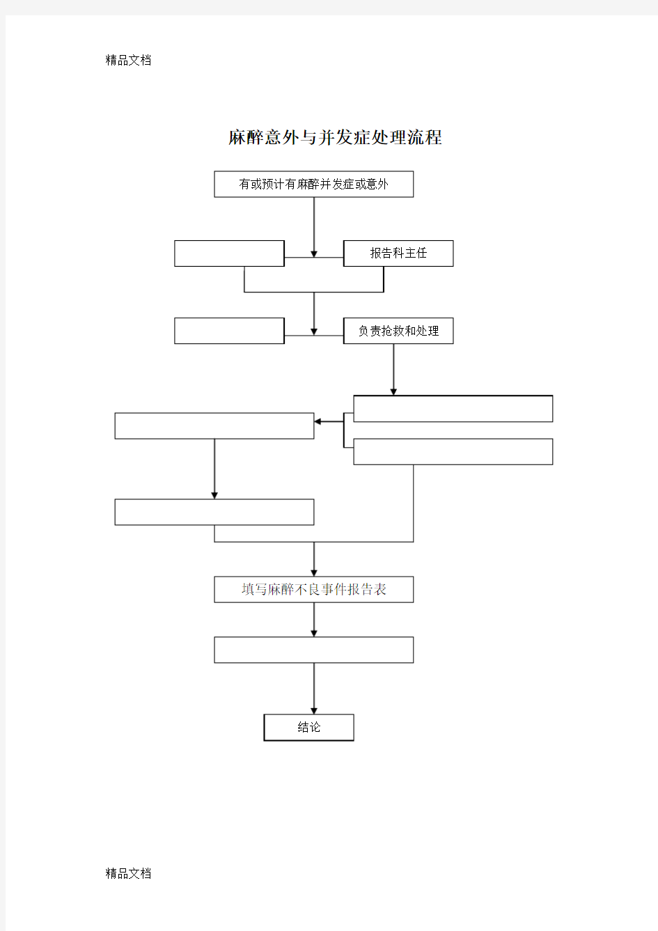 麻醉意外与并发症处理流程(汇编)