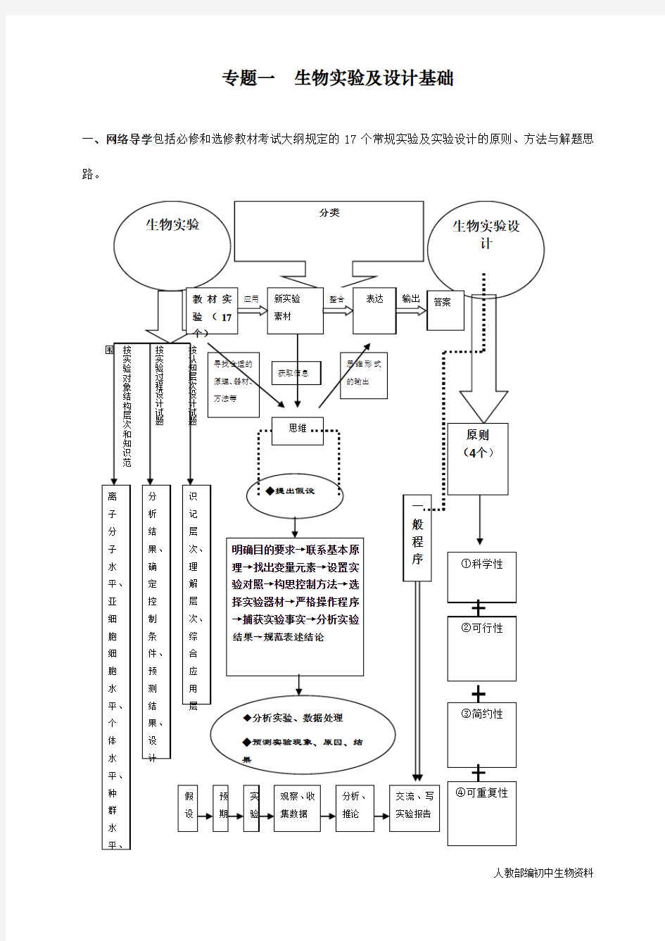 最新高三生物二轮专题复习资料(整理)