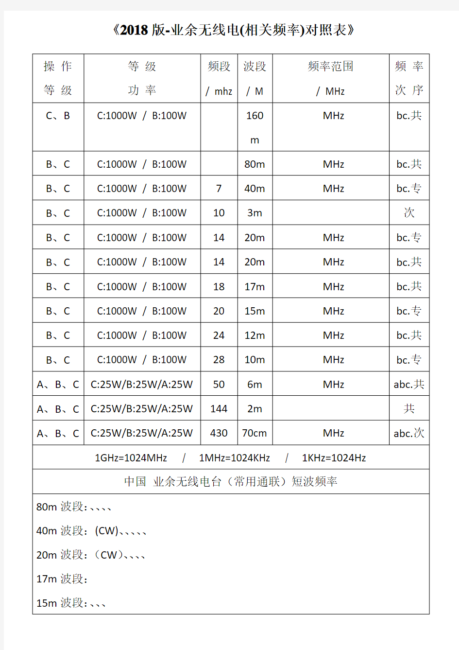 2018版-业余无线电频率表