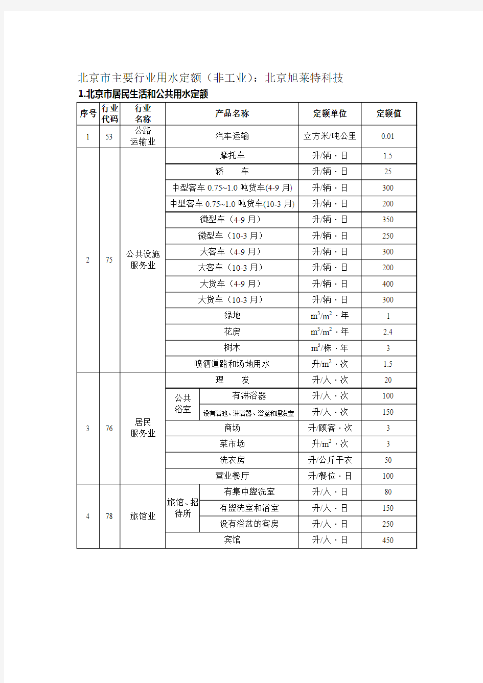 北京市主要行业用水定额(非工业)