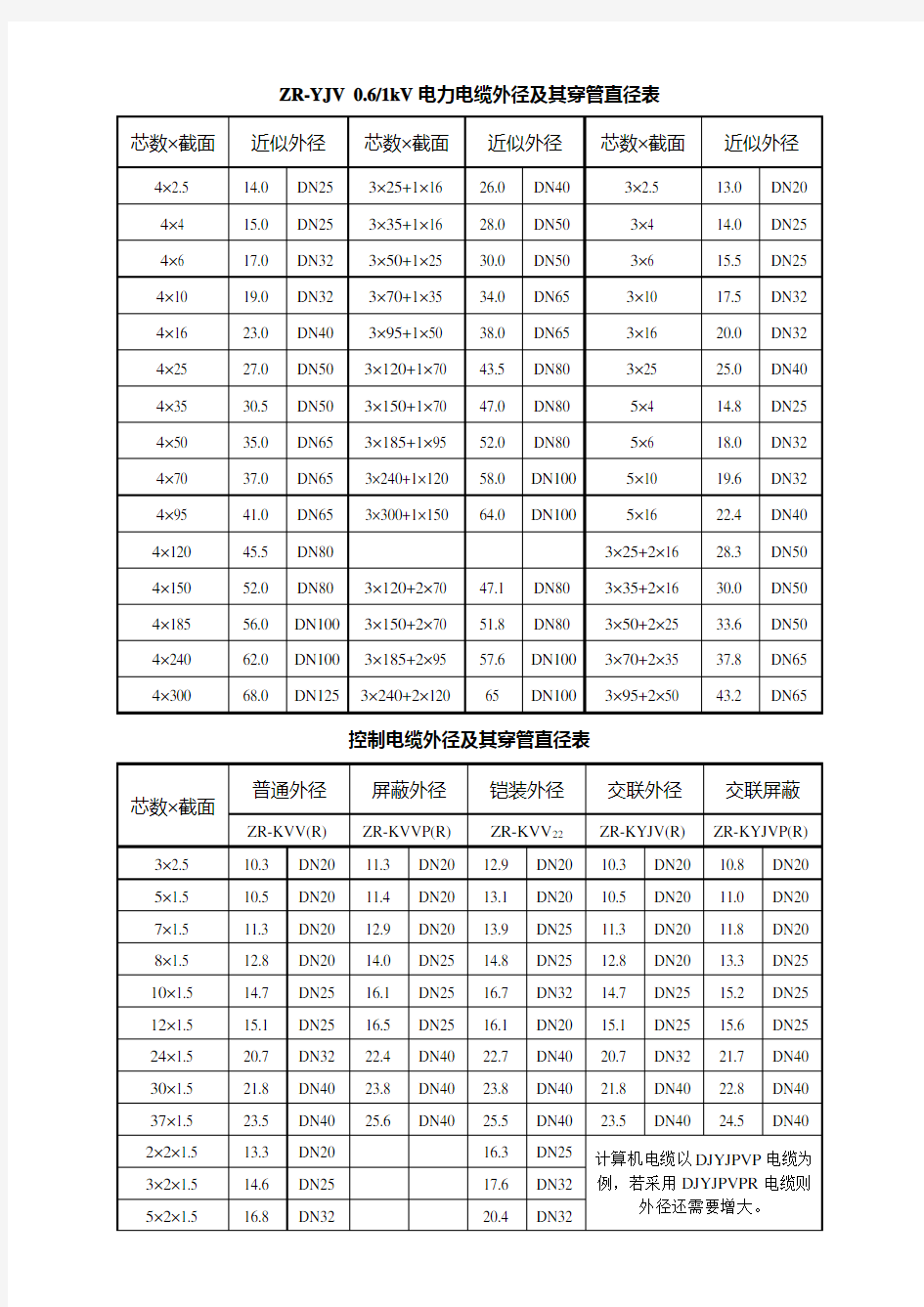 常用电缆外径及其配管表