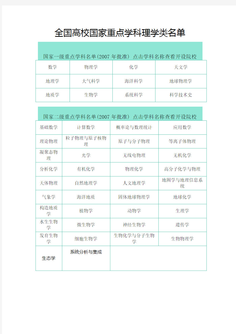 全国高校国家重点学科理学类名单